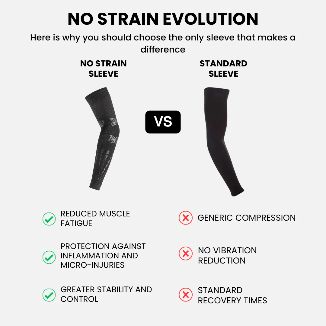 Floky No-Strain Evolution vs Standard Sleeve comparison infographic: No-Strain offers reduced muscle fatigue, inflammation protection and greater stability versus generic compression and standard recovery of standard sleeves